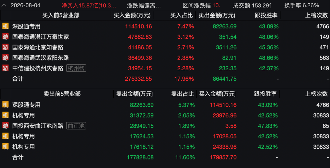 3400亿龙头惊魂一日！传闻砸出深坑，机构乘势抢筹