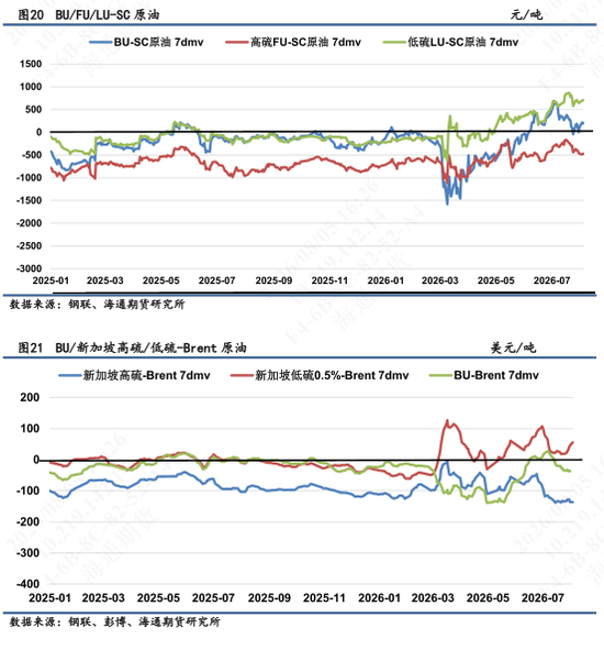 【沥燃油戏】新加坡燃料油现货贴水走强，短期下方位置存在支撑