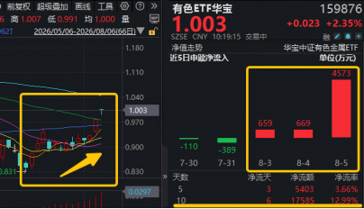 有色金属王者归来？现货黄金冲击4300美元！云南锗业三连板，华宝基金有色ETF（159876）盘中拉升2.45%