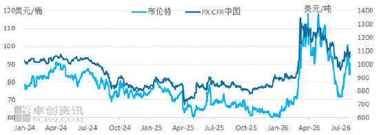 PX及上下游:PX与油比值相对平稳 开工再度下降而利润压缩