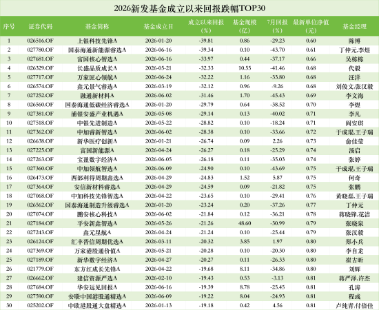 7月跌幅最大主动权益新基：融通新材料A单月领跌45%，基金经理李文海成立两月亏31%