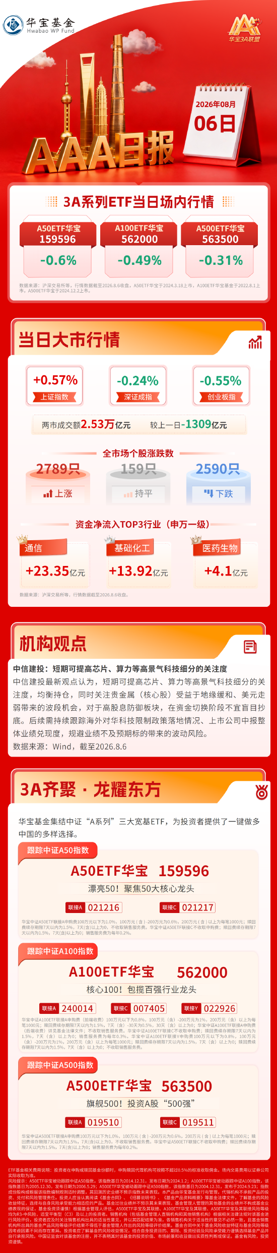 三大指数分化表现，沪指重回3900点，机构：短期或可关注高景气科技细分赛道| 华宝基金3A日报（2026.8.6）