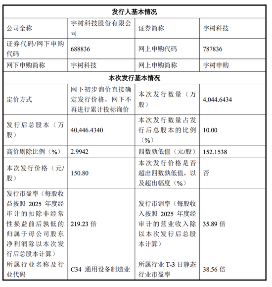 宇树科技IPO定价150.8元 DeepSeek、腾讯等获战略配售