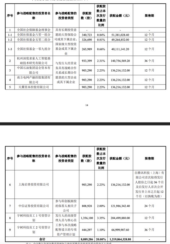 宇树科技IPO定价150.8元 DeepSeek	、腾讯等获战略配售