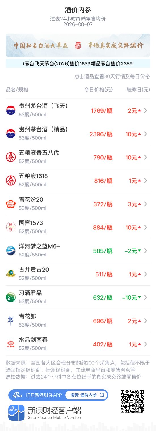青花郎上涨2元 逼近700元大关