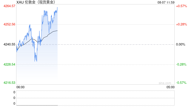 黄金又狂飙！国际金价一夜暴涨4%，国内金饰每克上涨约60元