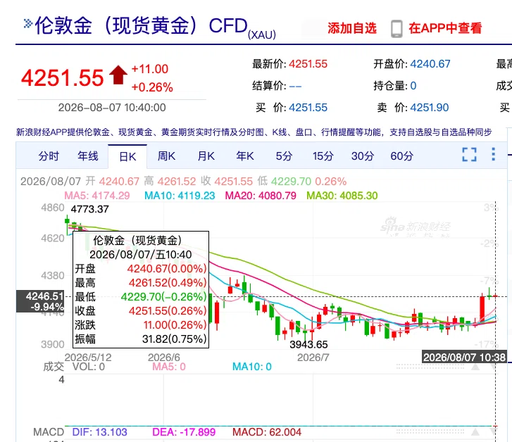黄金又狂飙！国际金价一夜暴涨4%，国内金饰每克上涨约60元