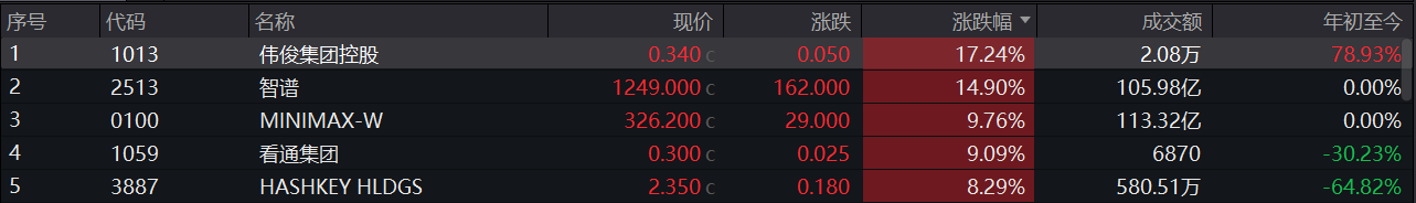 大模型掀提价行情，机构大幅上调ARR预期，港股“双雄”大涨