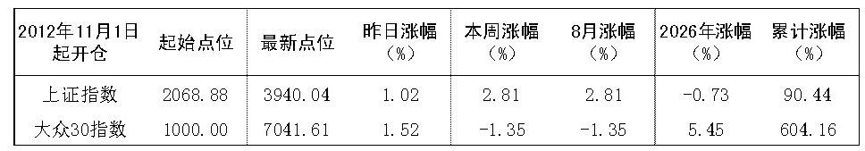 2026年8月7日“大众30	”成份股报告