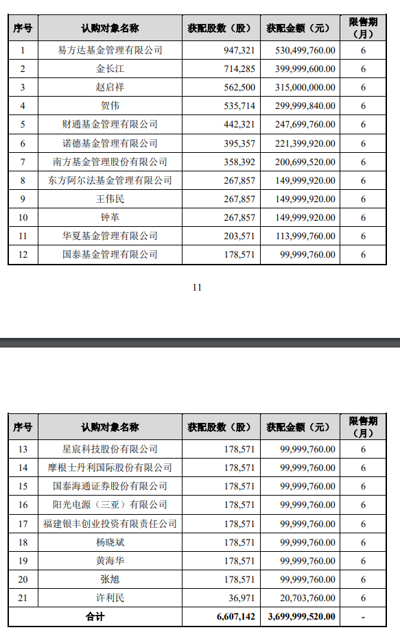 560元/股！A股存储巨头，定增大幅溢价！原高管及多家上市公司认购