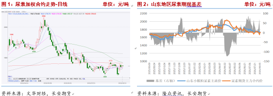 长安期货张晨：尿素强预期与弱现实博弈 关注中下旬需求改善情况