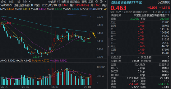 AI制药点燃“卖铲人”行情，CXO巨头刷新多项纪录！创新药接棒在即？基金经理最新解读来了！