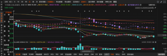 *ST航图（688066）业绩快报“大变脸”后再遭证监会立案 两类投资者可索赔