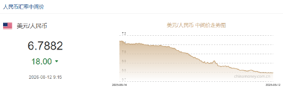 人民币兑美元中间价报6.7882，上调18点