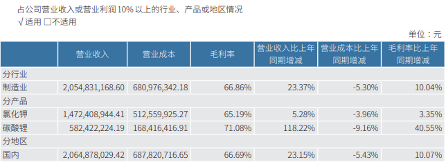 千亿铜矿巨头	，净利大增超100%创历史新高