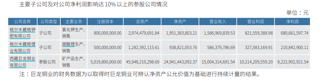 千亿铜矿巨头	，净利大增超100%创历史新高