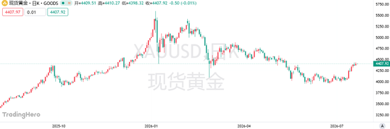 黄金反弹能走多远？加息预期降温只是开始	，杰克逊霍尔或成下一道关卡