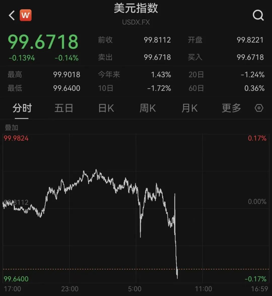 美元跳水，金价巨震