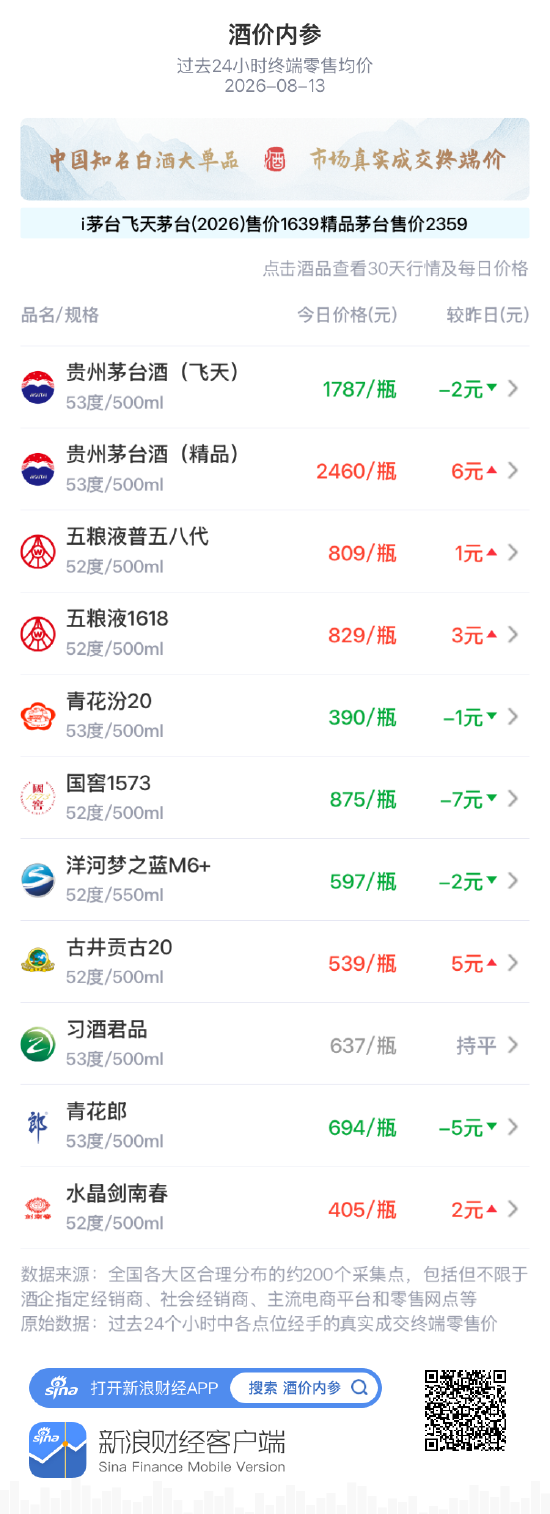 精品茅台七连阳 持续刷新近一个月新高