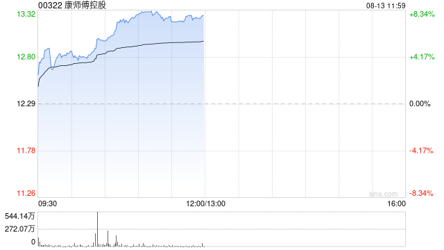 康师傅控股午前涨近8% 华泰证券给予“买入”评级
