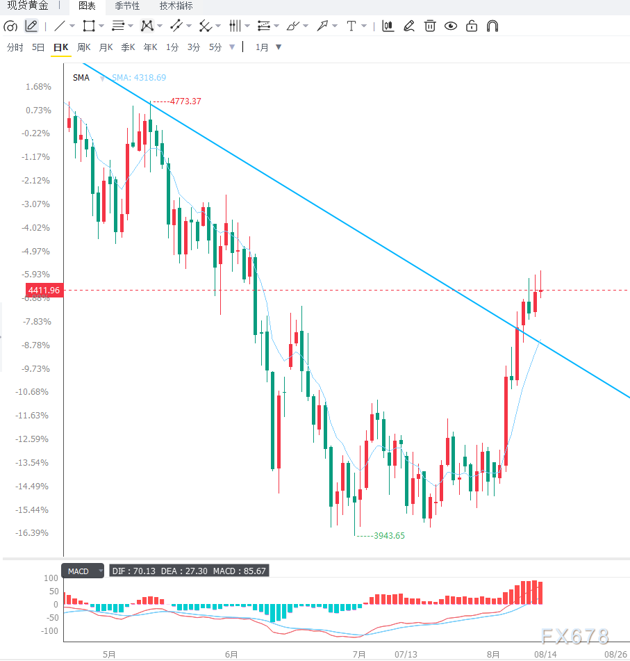 美国7月通胀降温削弱加息预期	，黄金维持震荡上行