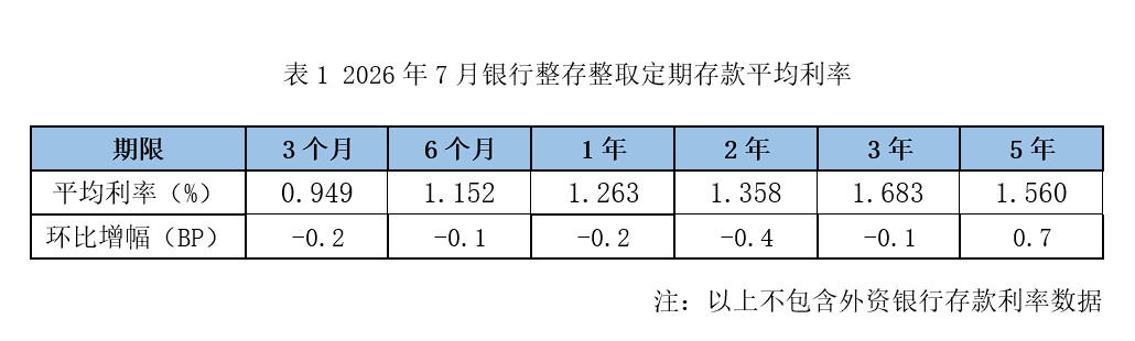 5年期存款利率逆势上升!发生了什么?