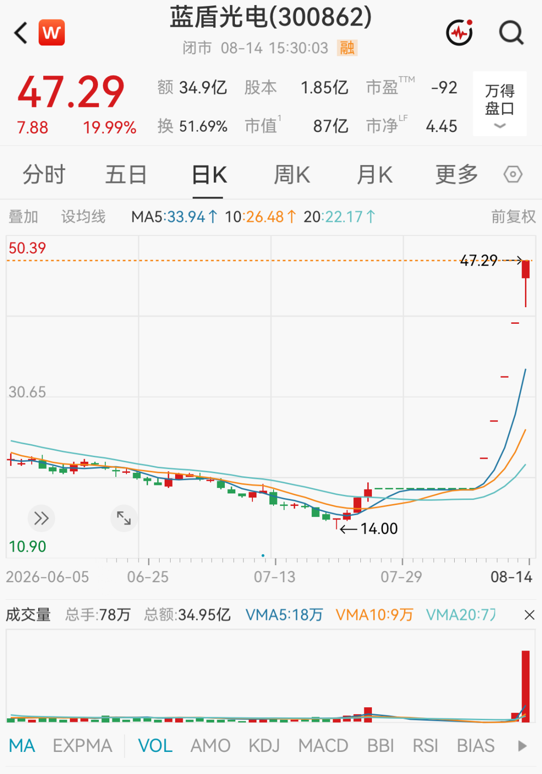 603221、300862	，被重点监控！