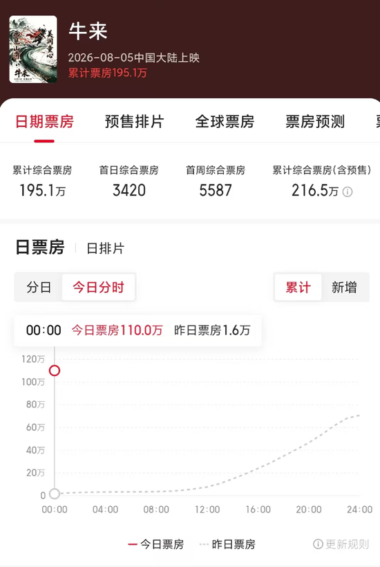 暑期档最“魔幻	”一幕？《牛来》票房超200万元