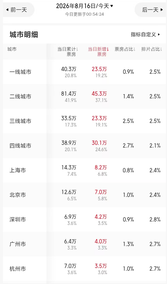 暑期档最“魔幻”一幕？《牛来》票房超200万元