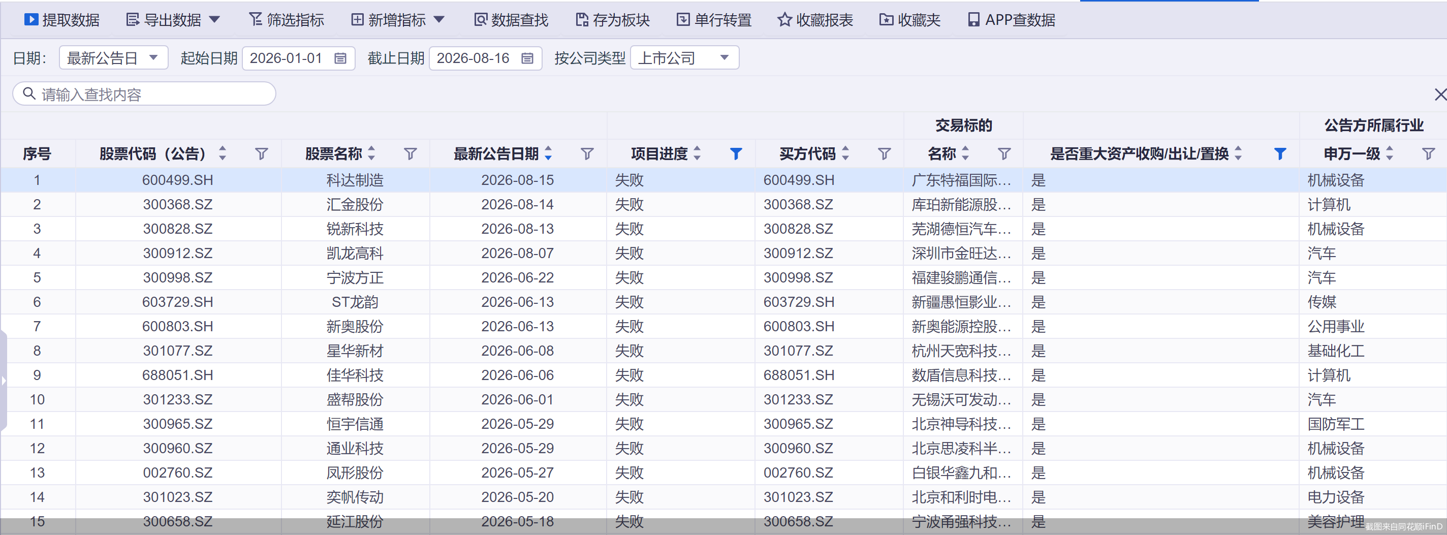 再添两例！年内32宗重大资产重组折戟，超四成净利亏损