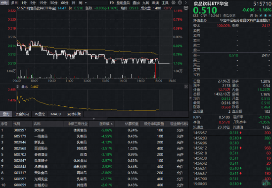 “茅五泸汾洋”集体收绿	，华宝基金食品饮料ETF（515710）收跌1.16%！机构：龙头发力挺价，筑底信号或现
