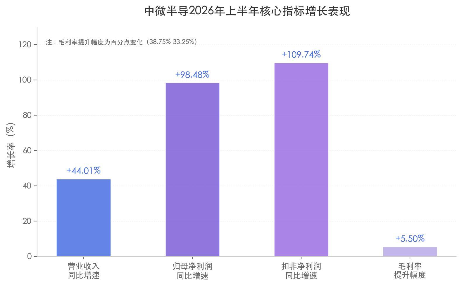 中微半导不只MCU：净利润暴增 98%	、毛利率逼近 40%