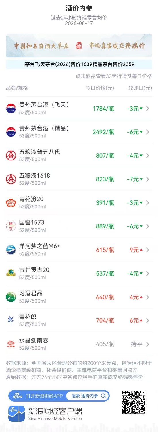 五粮液普五八代	、1618高位回调 洋河梦之蓝M6+创月新高